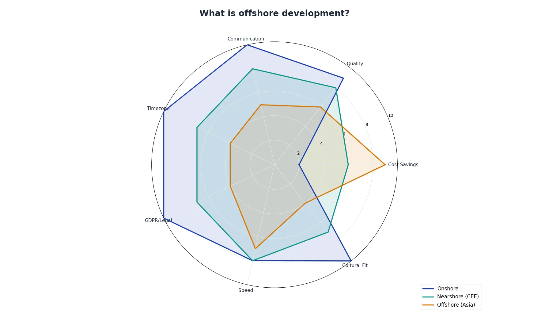 What is offshore development?