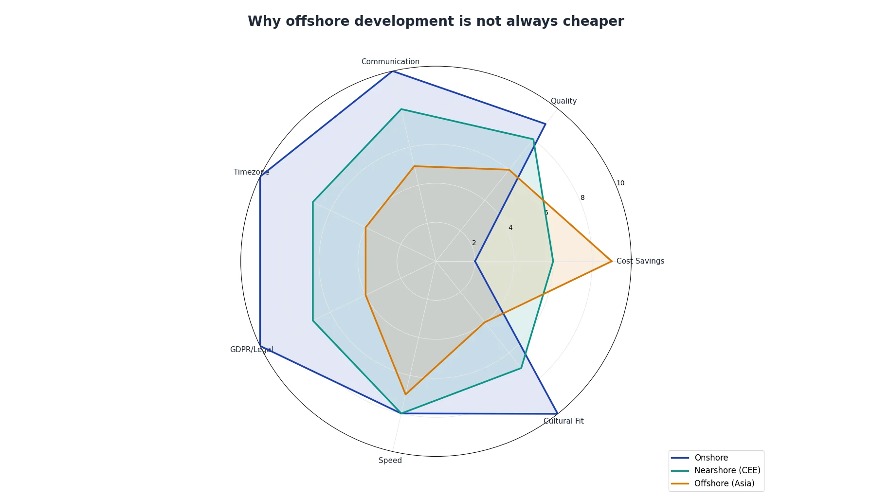 Why offshore development is not always cheaper