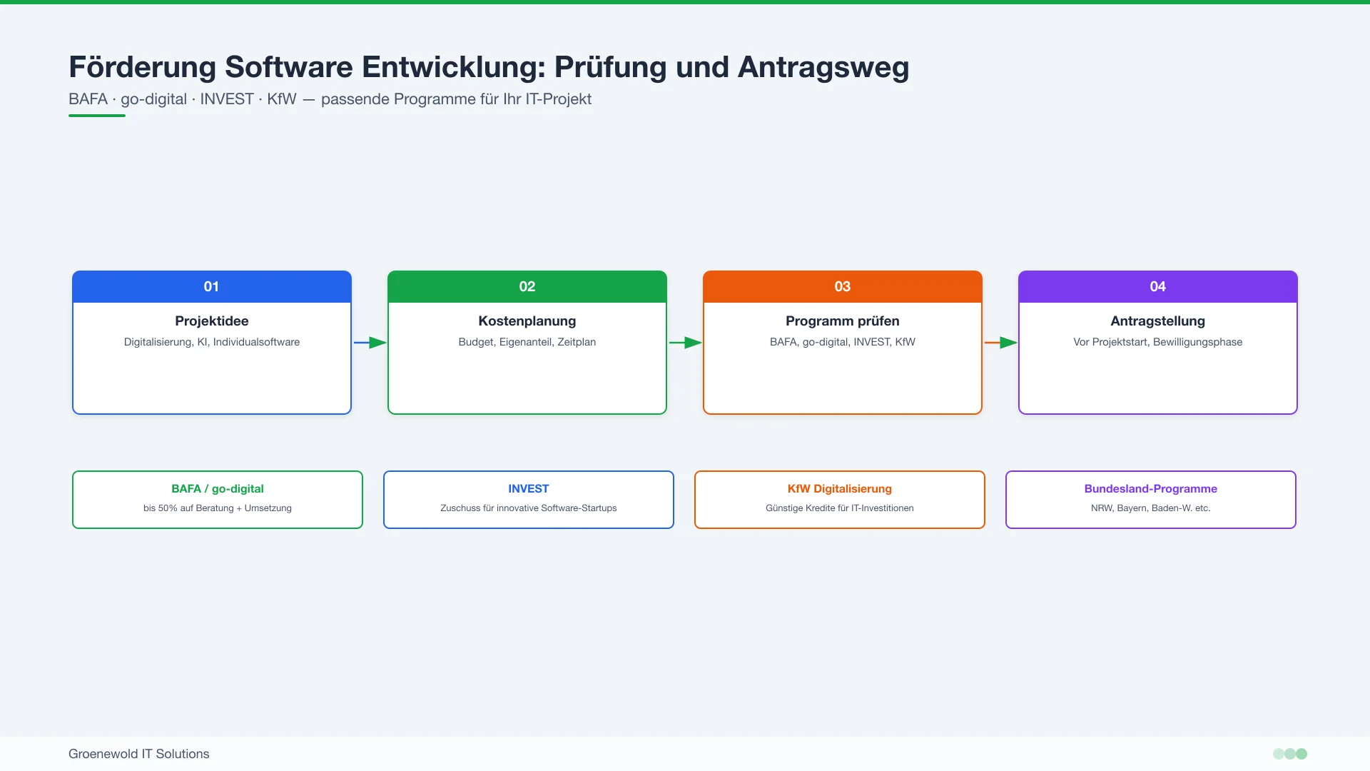 Förderung Software Entwicklung mit Projektidee Kostenplanung Prüfung und Antragstellung