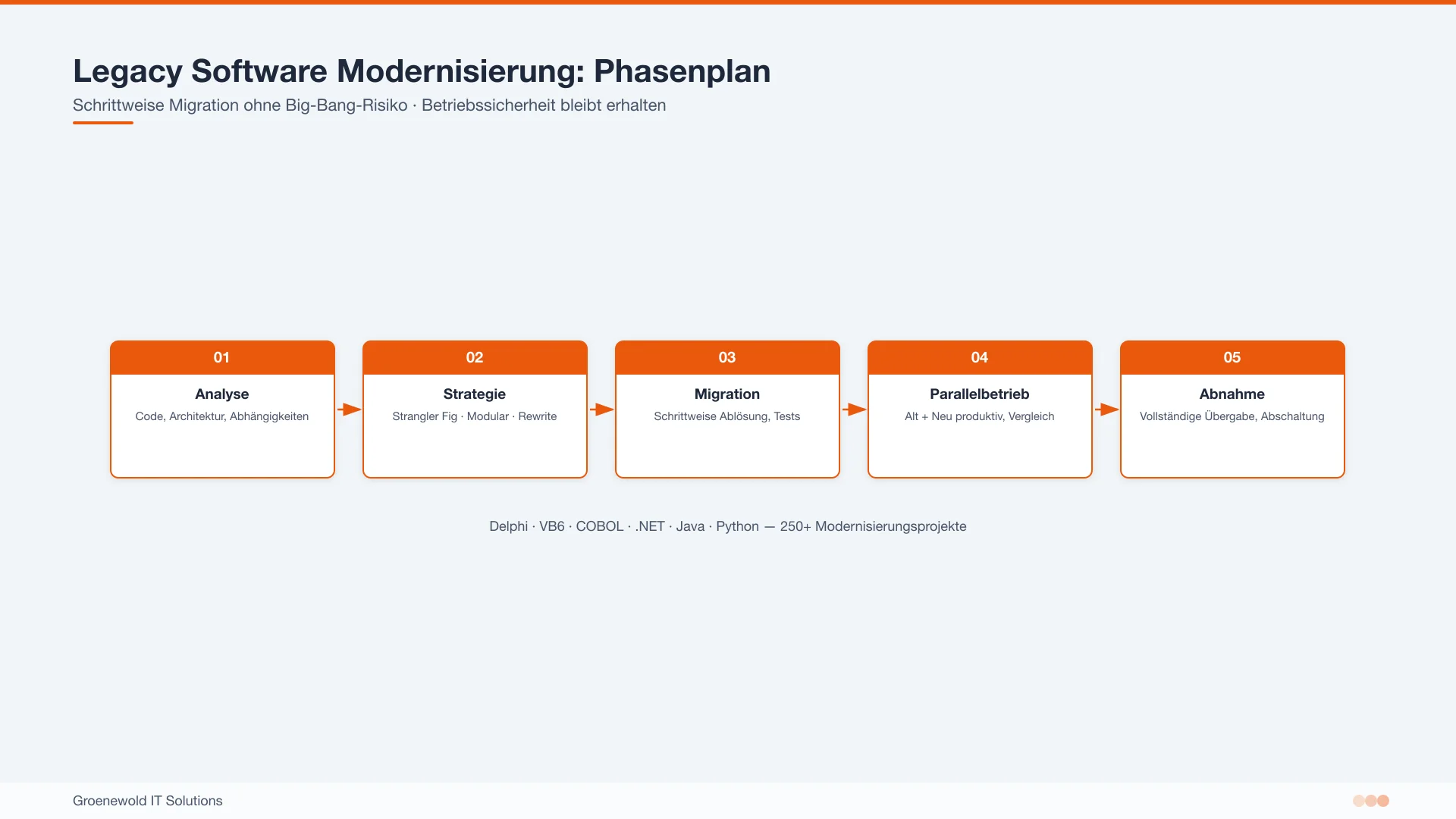 Phasen der Legacy Software Modernisierung von Analyse bis Betrieb