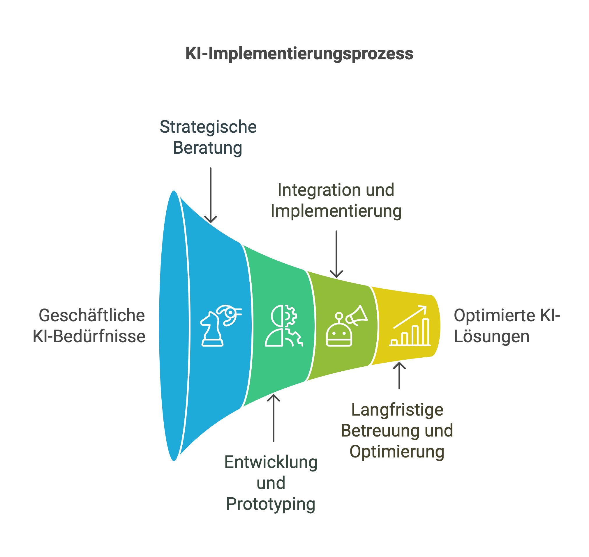 KI-Implementierungsprozess
